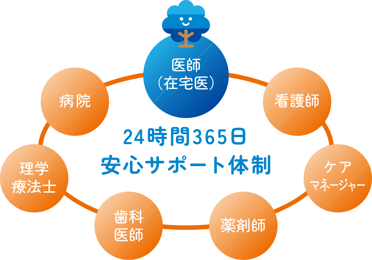 24時間365日安心サポート体制（医師（在宅医）、病院、看護師、理学療法士、ケアマネージャー、歯科医師、薬剤師）